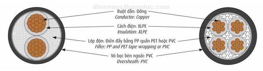 cấu trúc Dây cáp điện 4 lõi Cadivi CXV cấu trúc Dây cáp điện 4 lõi Cadivi CXV